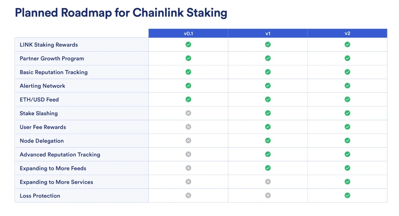 Planned Roadmap for Chainlink Staking