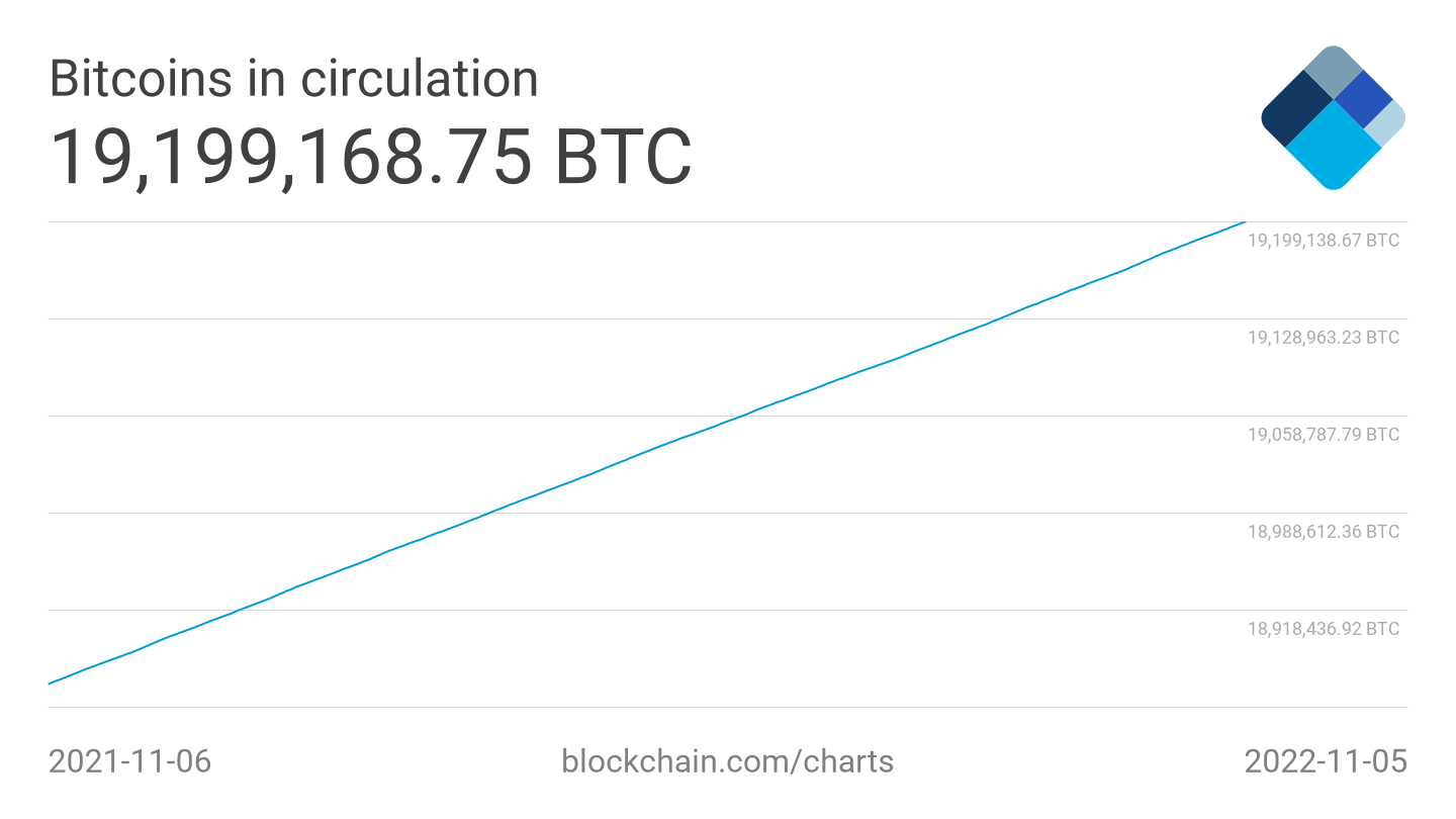 Bitcoins in circulation as of November 2022Source blockchain.com