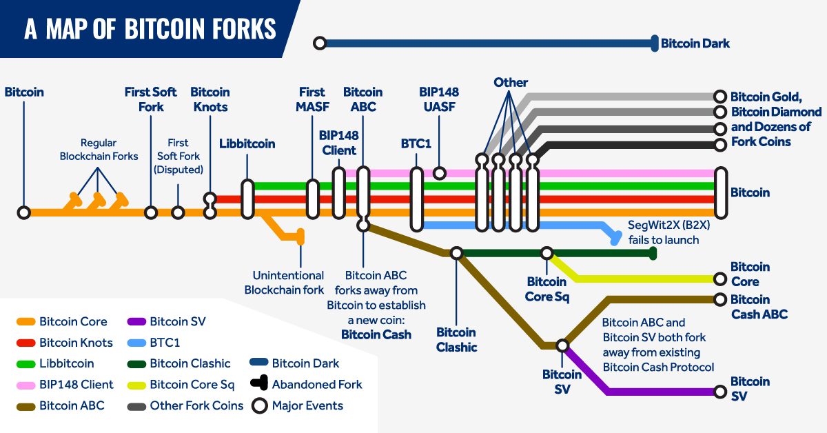 Mapping the Major Bitcoin Forks