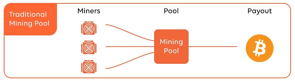 Mining pools
