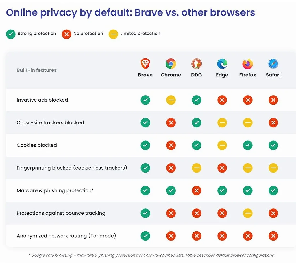 Online privacy