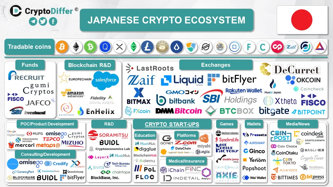 Japanese exchanges list