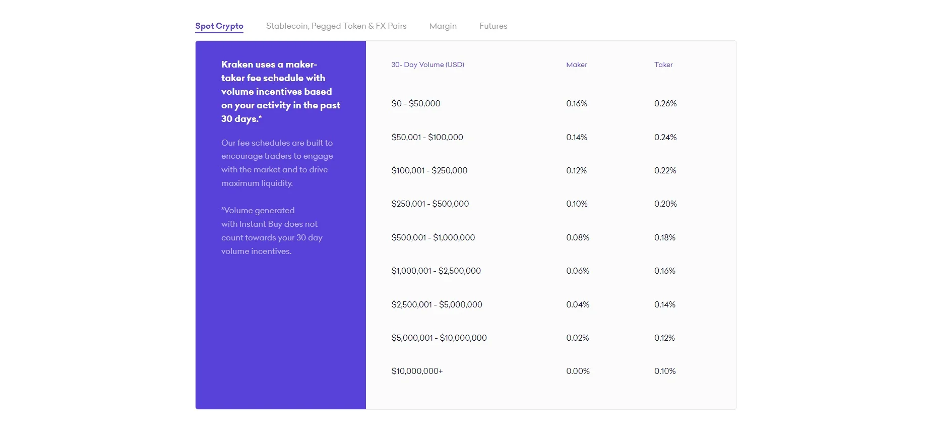 Low fees and trading
