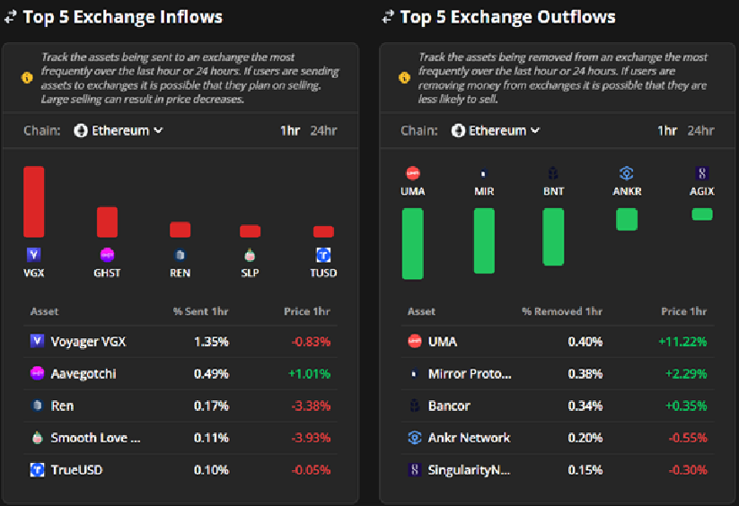 Exchange Inflows and Outflows