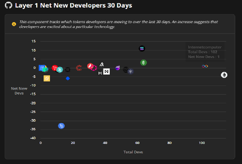 Net New Developers by Layer 1 Ecosystem in the last 30 days