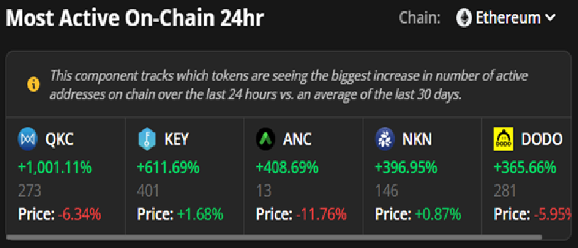 Most Active On-Chain 24hr