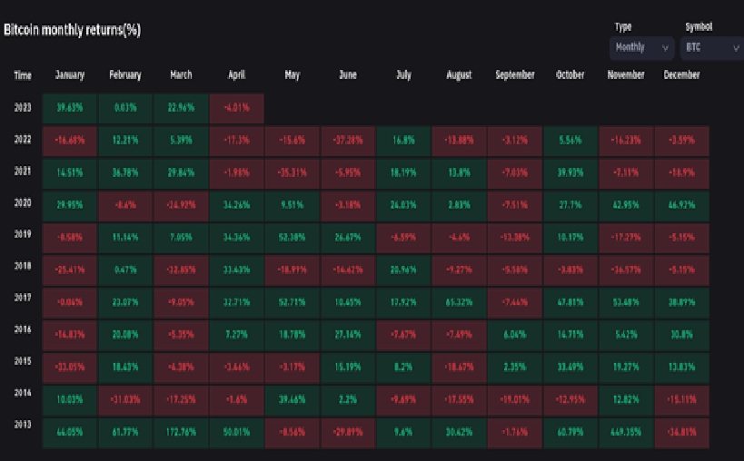 Bitcoin monthly returns chart