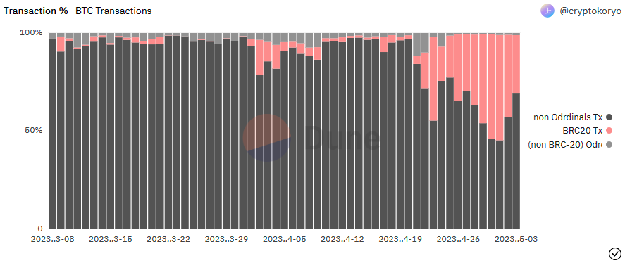 BRC-20 tokens transaction volume