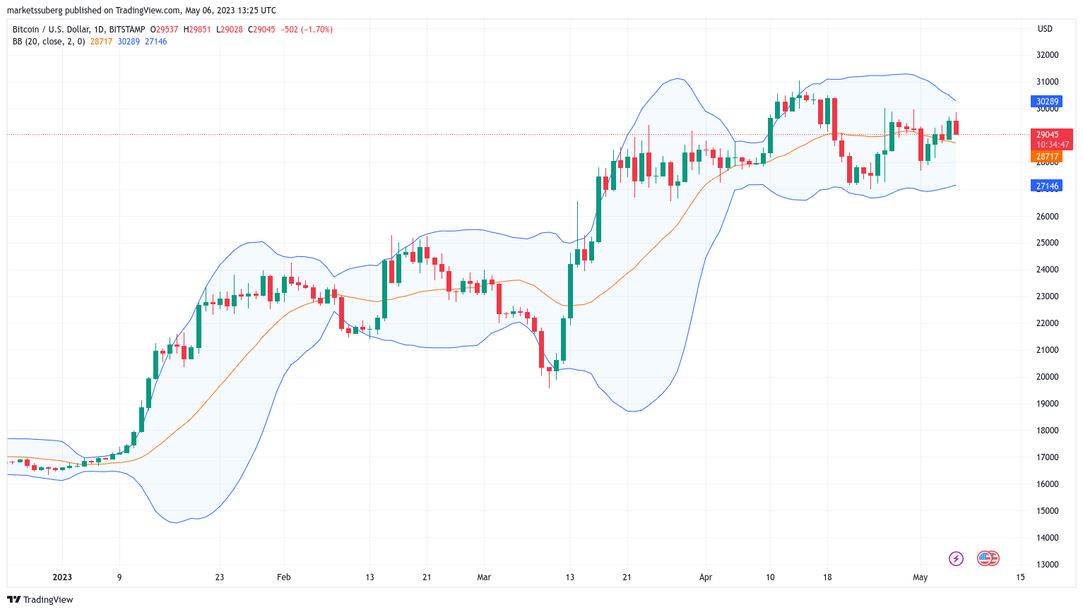 BTC USD 1-day candle chart (Bitstamp) with Bollinger bands