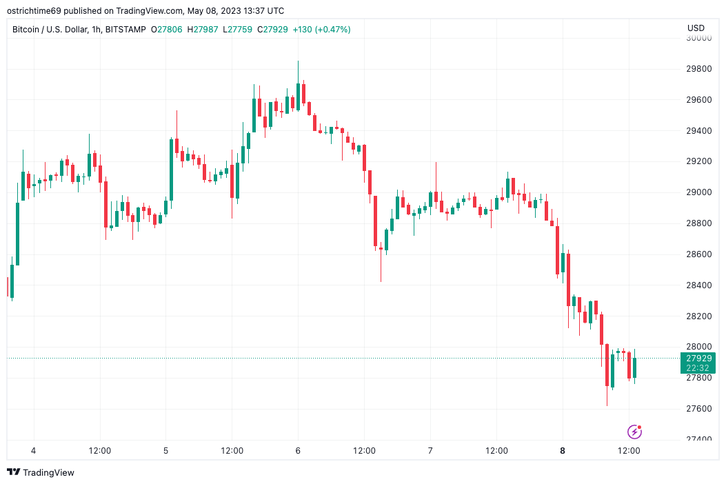 BTC USD 1-hour candle chart (Bitstamp)