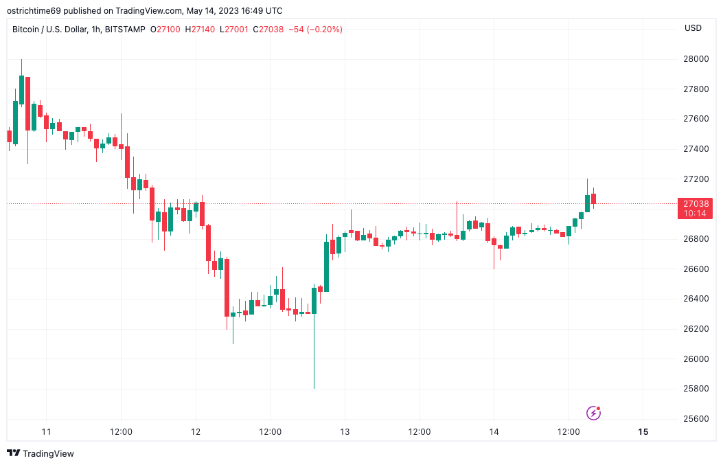 BTC USD 1-hour candle chart (Bitstamp)