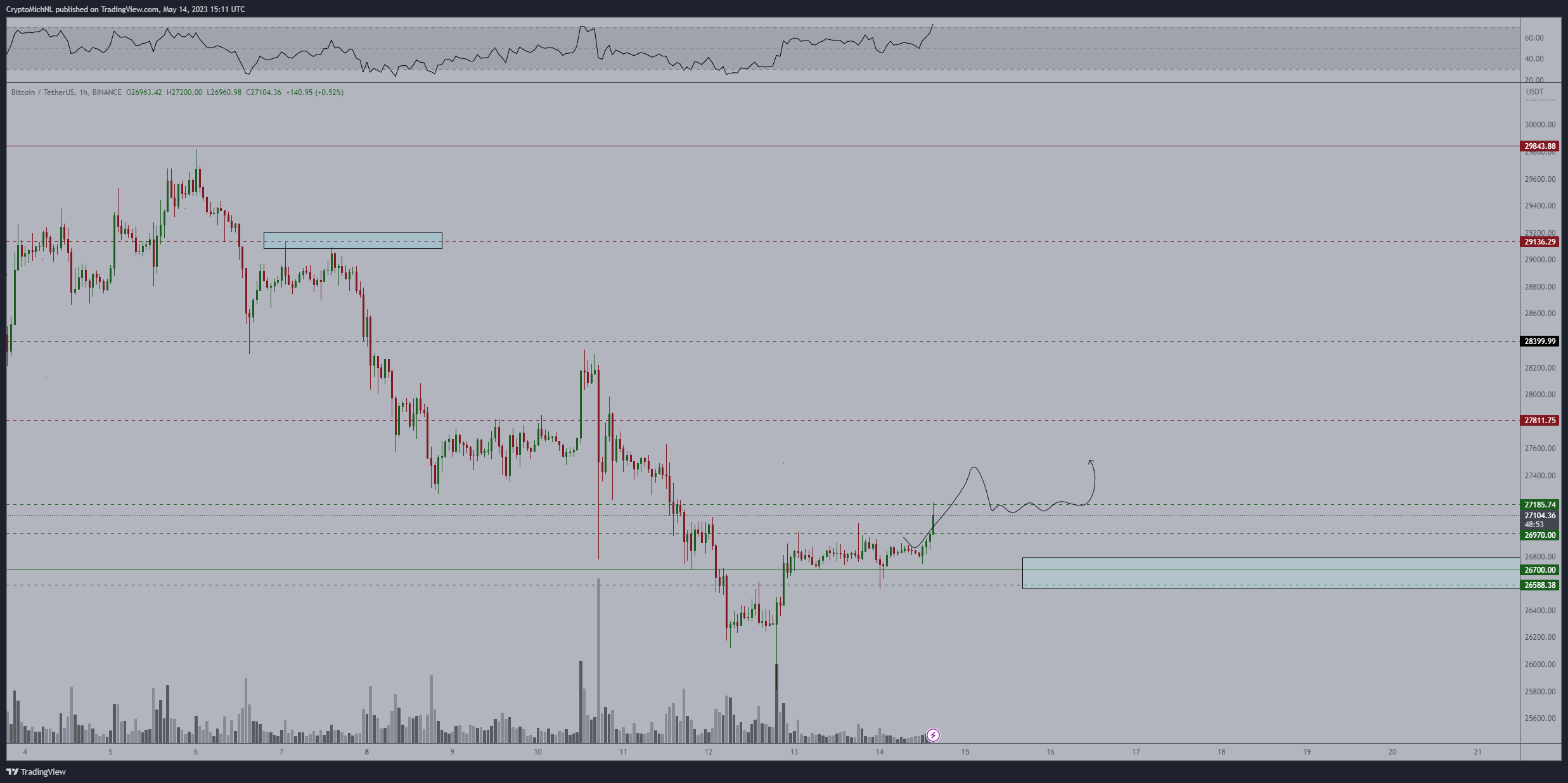 BTC USD annotated chart