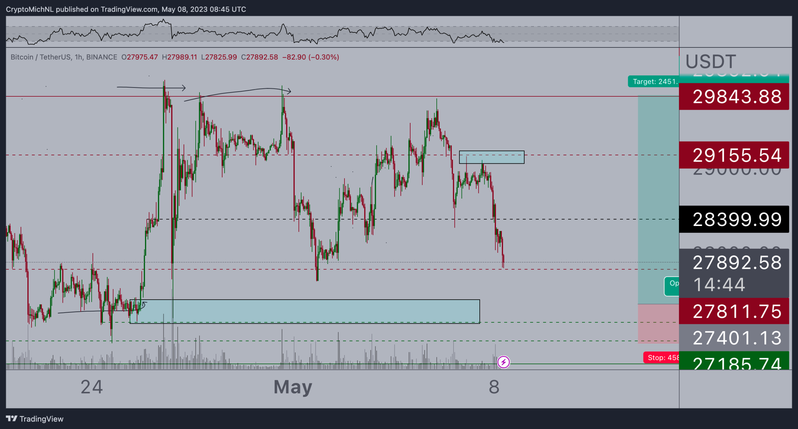 BTC USD annotated chart