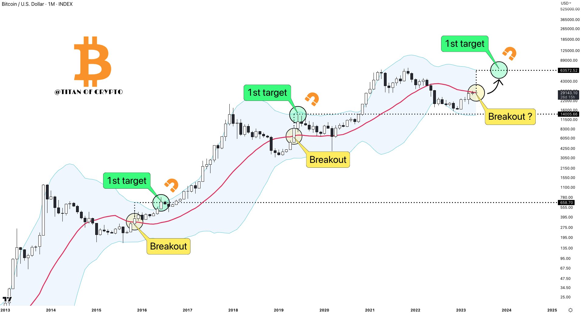 BTC USD annotated chart