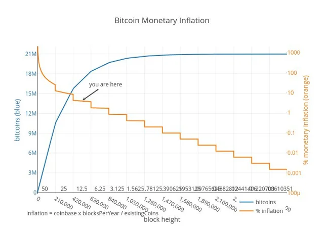 Bitcoin Monetary Inflation