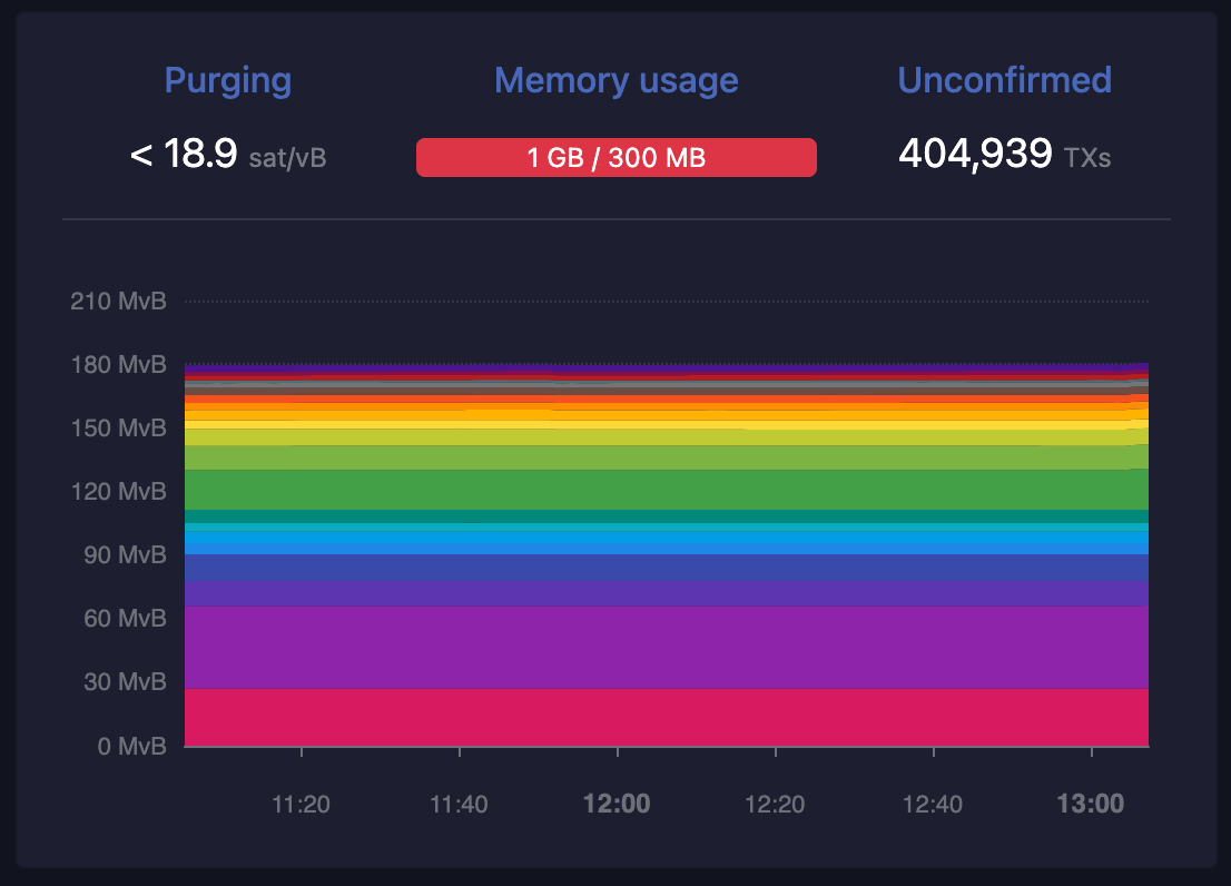 Bitcoin mempool on May 7