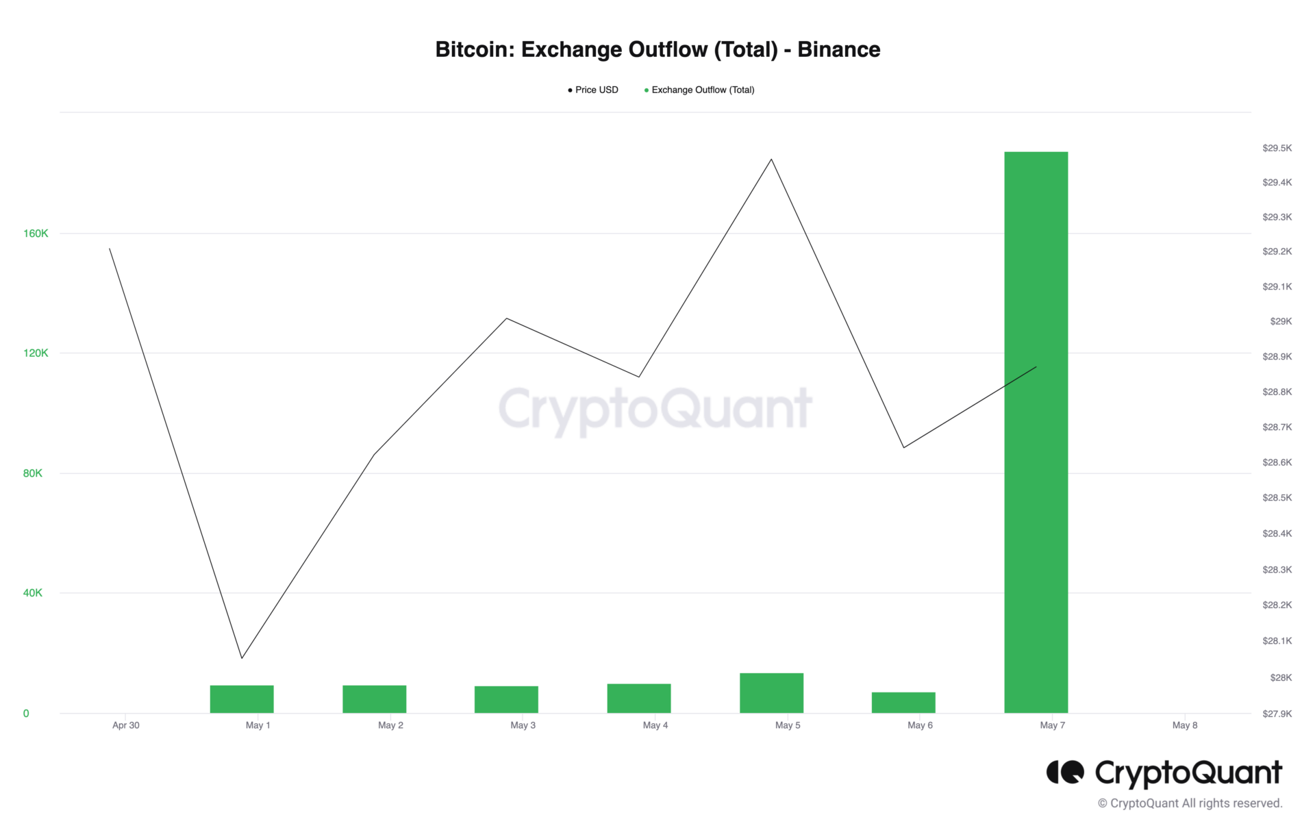 Bitcoin outflow on Binance over the past seven days