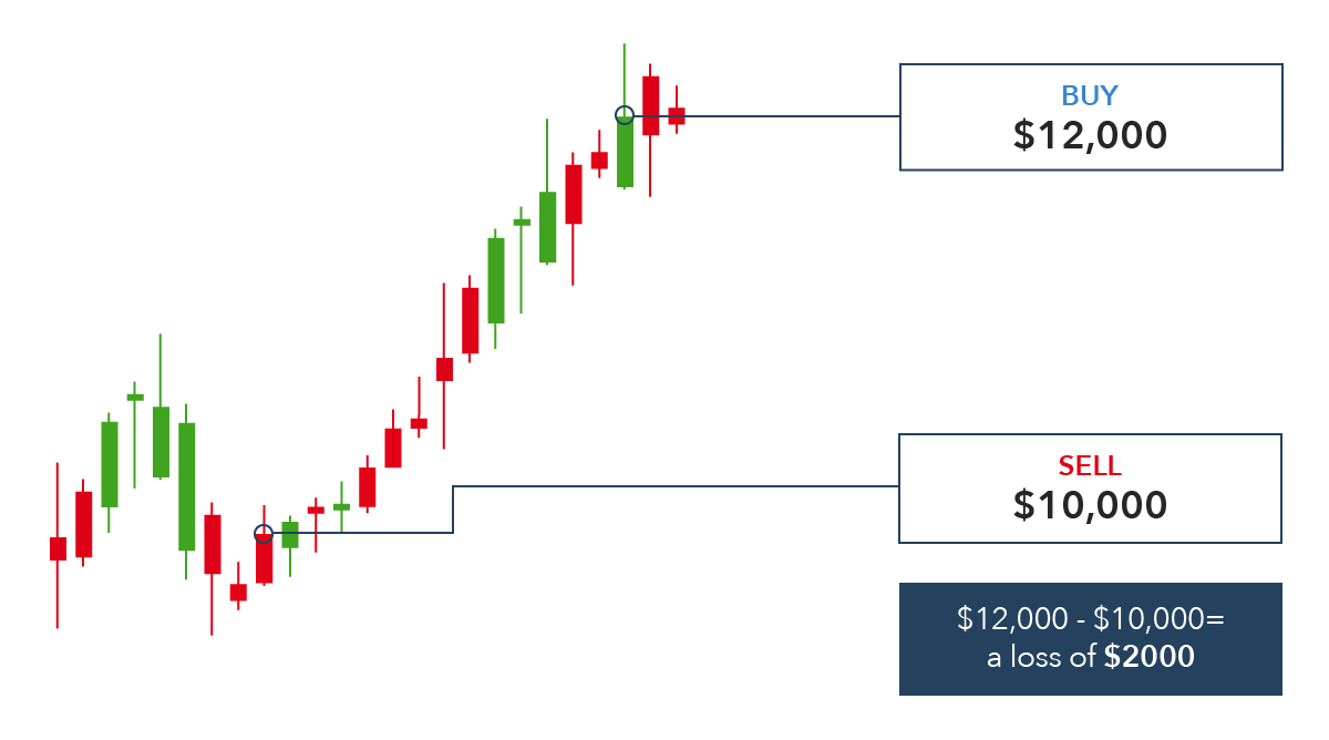 Bitcoin risk - short-selling