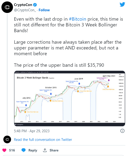 Bollinger Bands patterns stayed unaltered