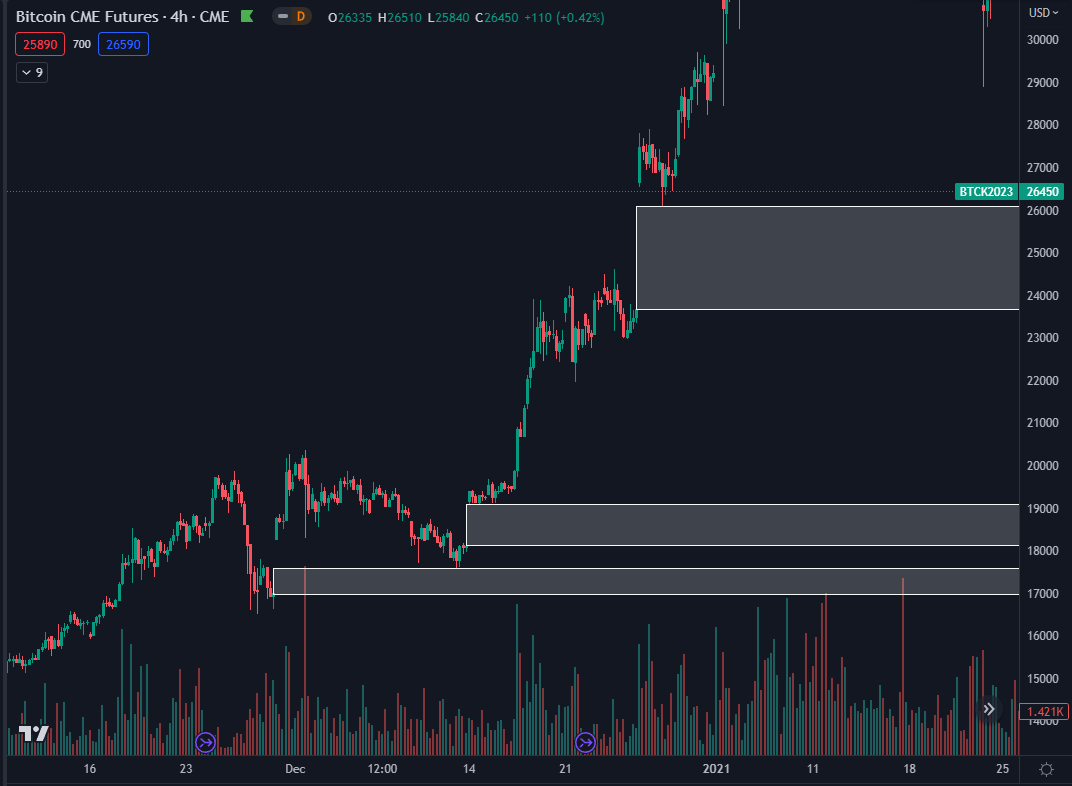 CME Bitcoin futures annotated chart