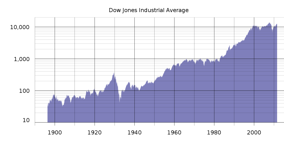 Dow Jones Industrial Average