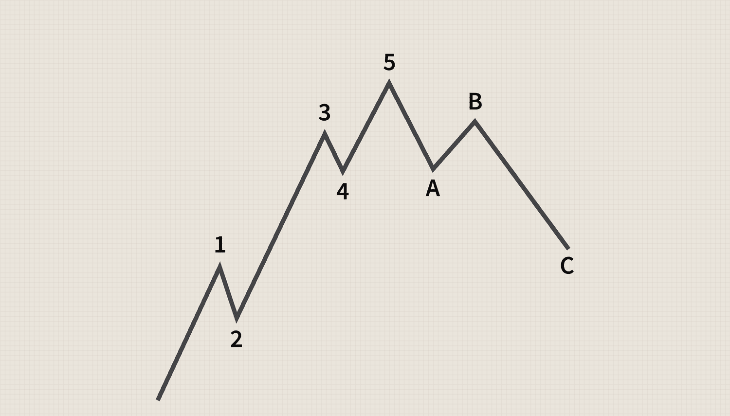 Elliott Wave Analysis