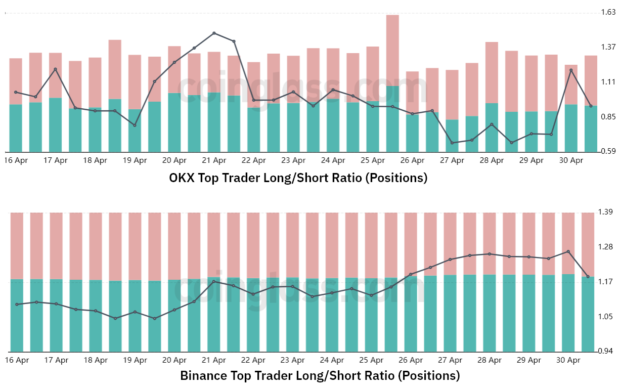 Exchanges top traders Bitcoin long-to-short ratio