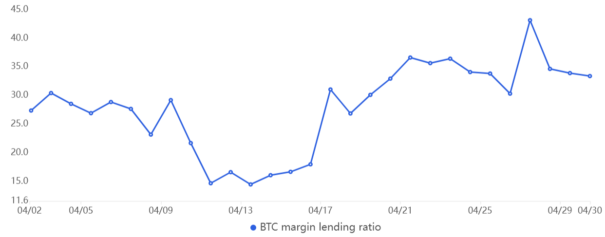 OKX stablecoin BTC margin lending ratio