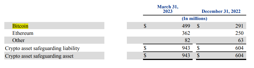 PayPal’s crypto assets