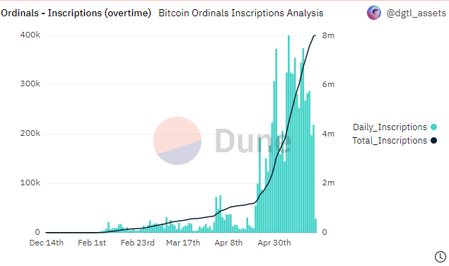 Total Bitcoin Ordinal Inscriptions have increased significantly over time