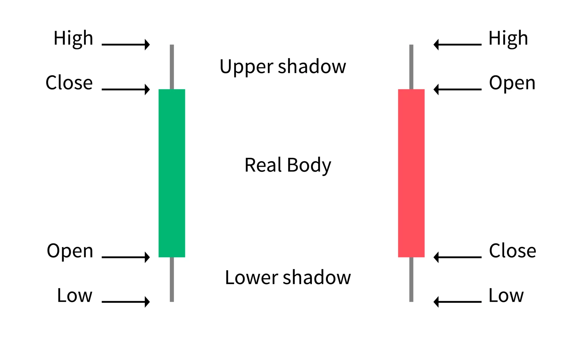 form of bars from bar charts