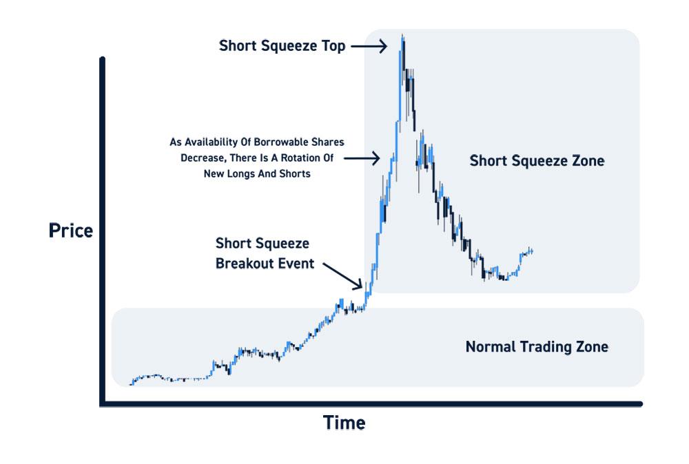 A short squeeze. Source CenterPoint Securities