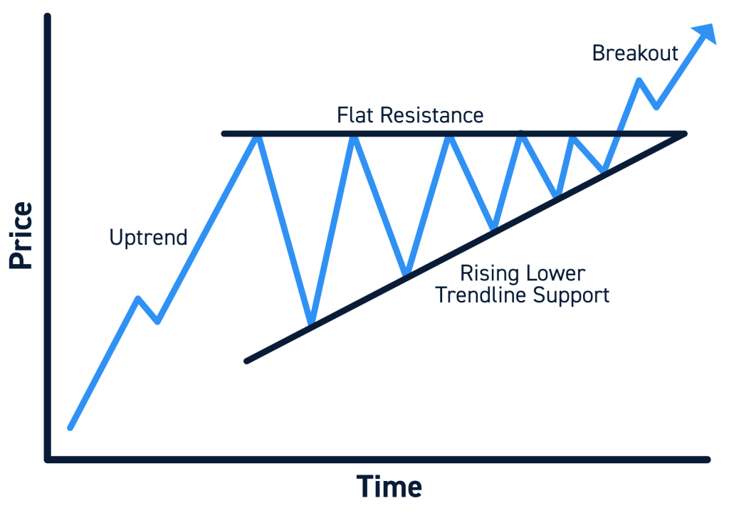 Ascending triangle