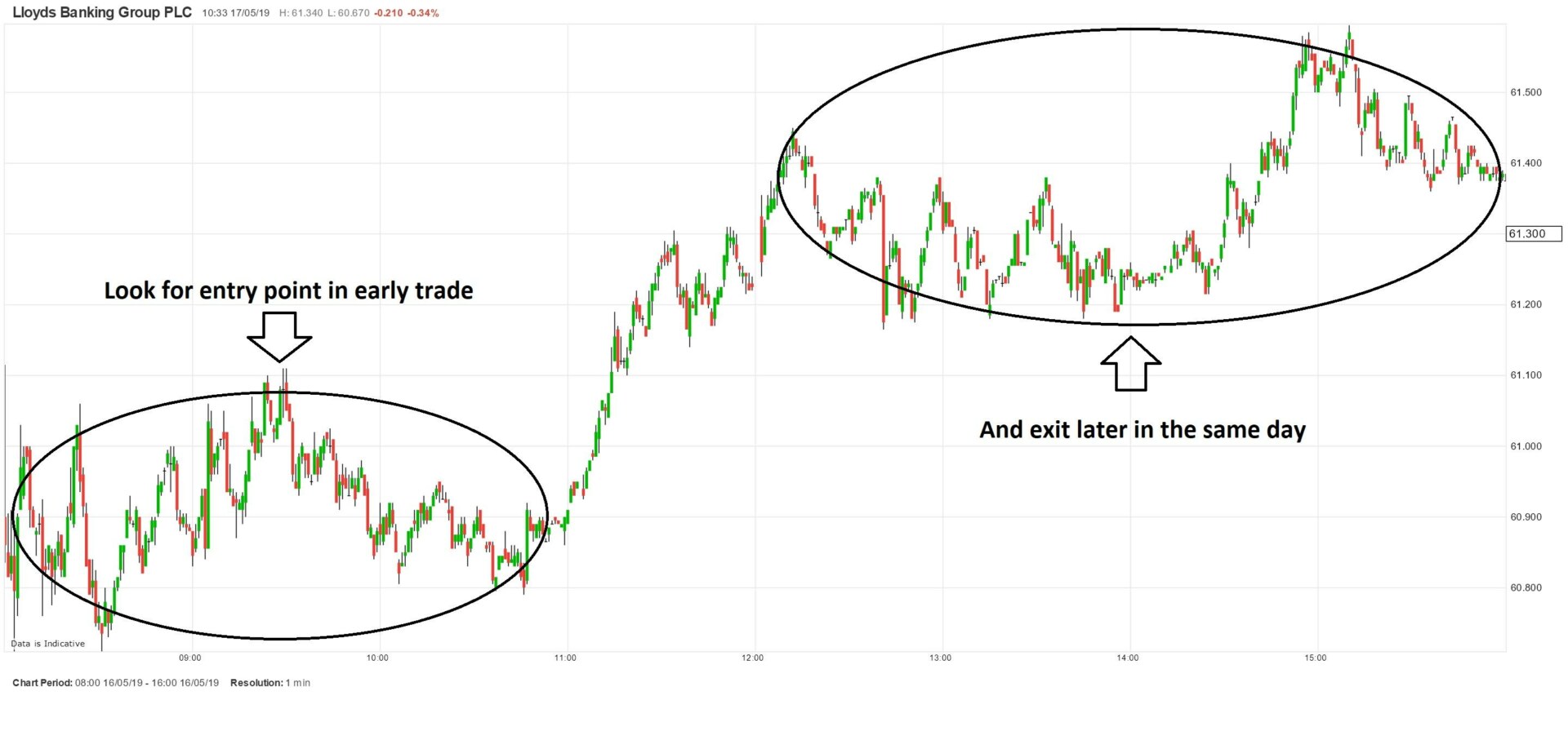 Day trading. Source - ig.com