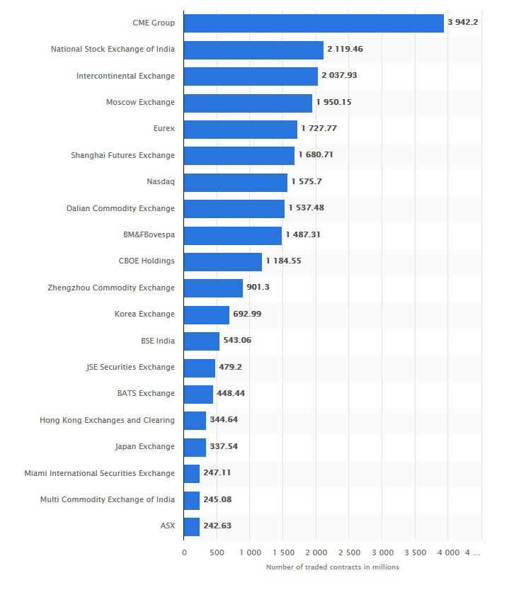 Top derivatives exchanges in 2016 by trading volume. Source ResearchGate