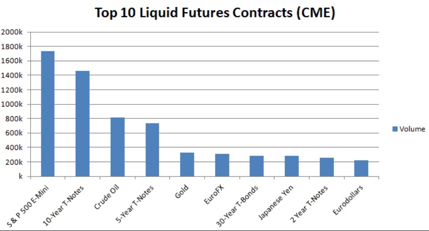 Top trading liquid assets. Source: TradingSim