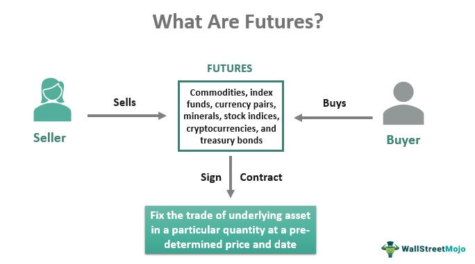 Futures