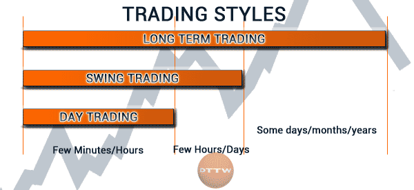Day trading vs swing trading vs investing. Source Day Trade the World