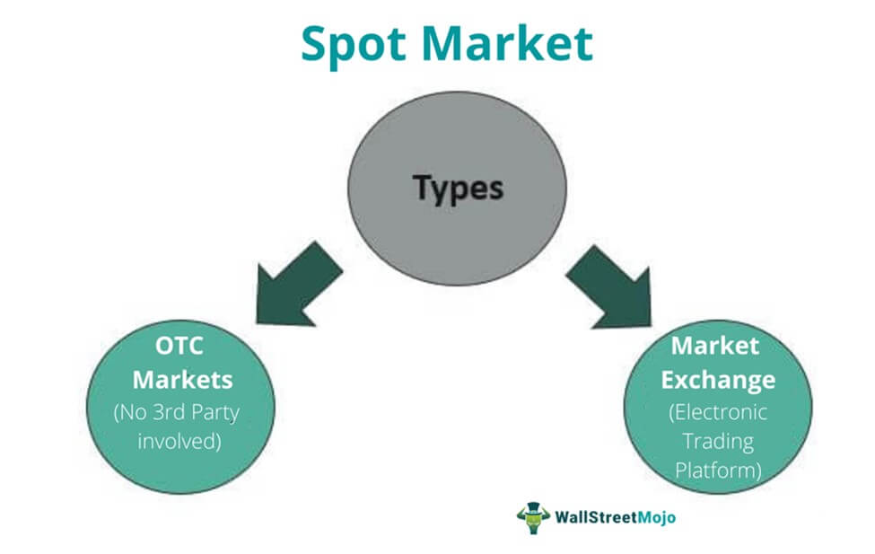 Types of spot markets