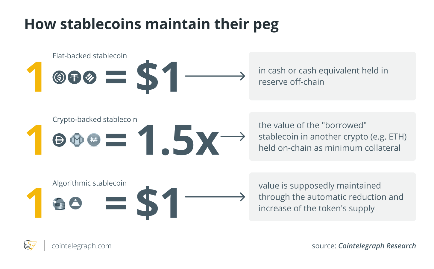 Main types of stablecoins