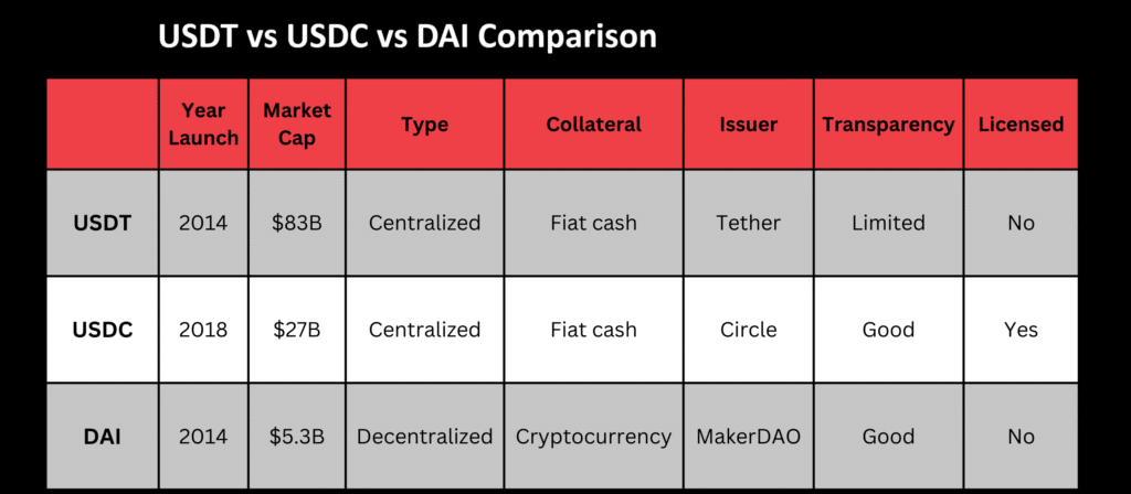 USDT vs. USDC vs. DAI
