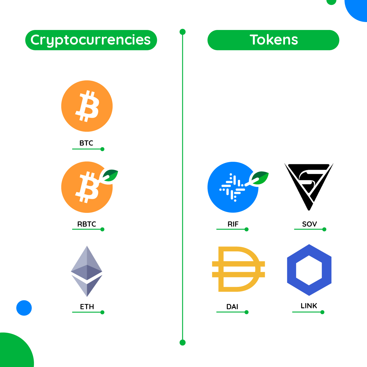 Some cryptocurrencies and tokens