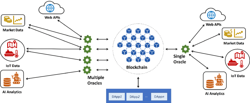 Blockchain oracle and how it works