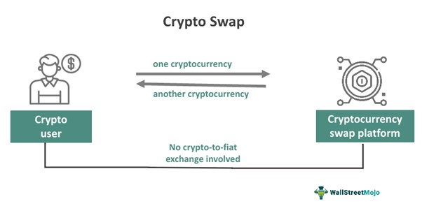 Crypto swap