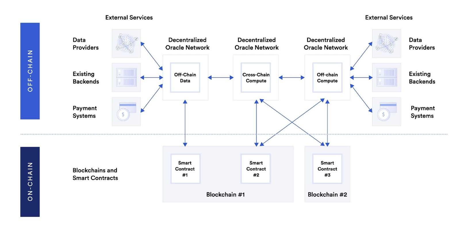 On-chain and off-chain operations of blockchain oracles