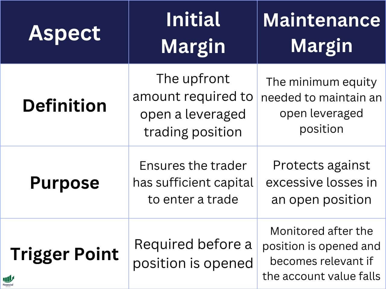 The differences between initial and maintenance margins