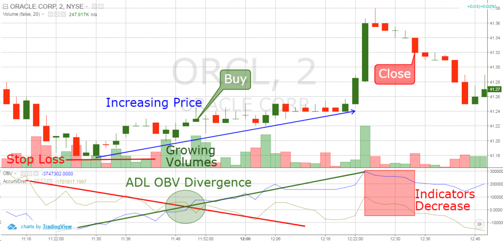 Accumulationdistribution line (ADL)