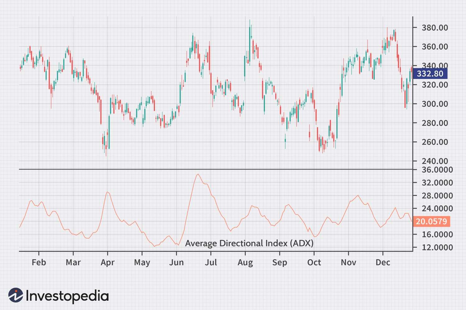 Average directional index