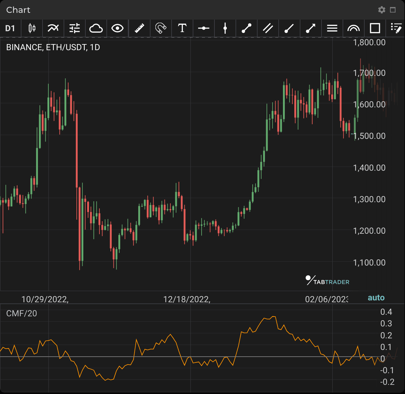 Chaikin money flow (CMF)