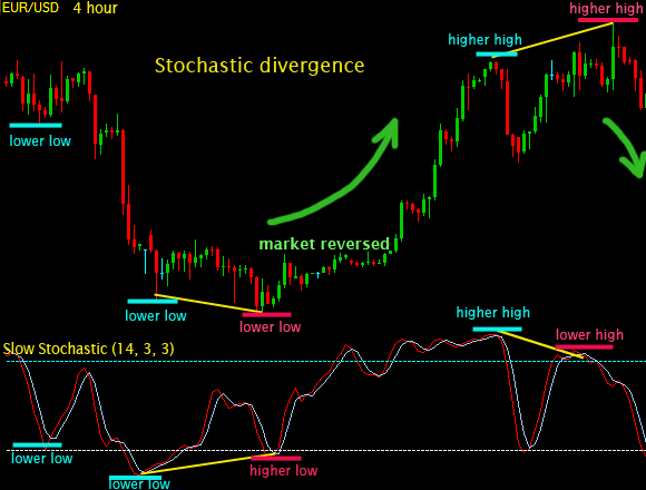 Divergence with oscillator